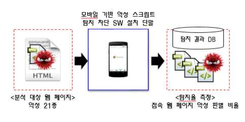 탐지율 및 난독화 테스트 환경