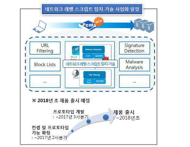 네트워크 레벨 스크립트 기반 사이버 공격 탐지 차단 기술 사업화 일정