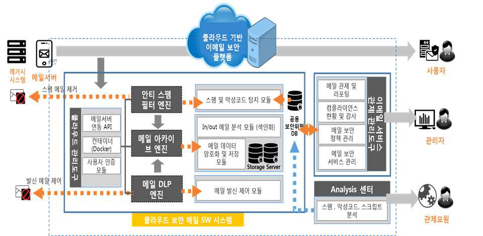 클라우드 기반 E-mail 보안 제품 구성 개념도