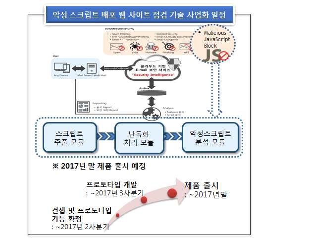 악성 스크립트 배포 웹 사이트 점검 기술 사업화 일정