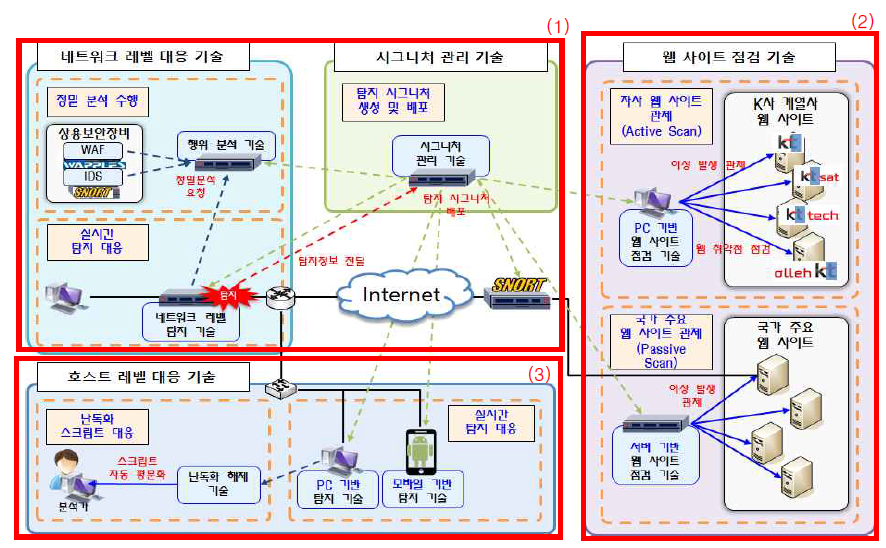 개발 기술 활용 분야