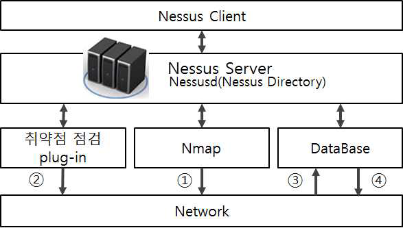 Nessus의 내부 동작 과정