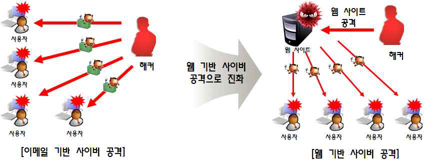 웹 기반 사이버 공격으로 진화