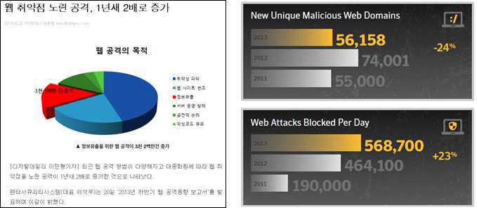 웹 사이트 대상 공격, 악용 웹사이트 통계 자료 (Symantec)