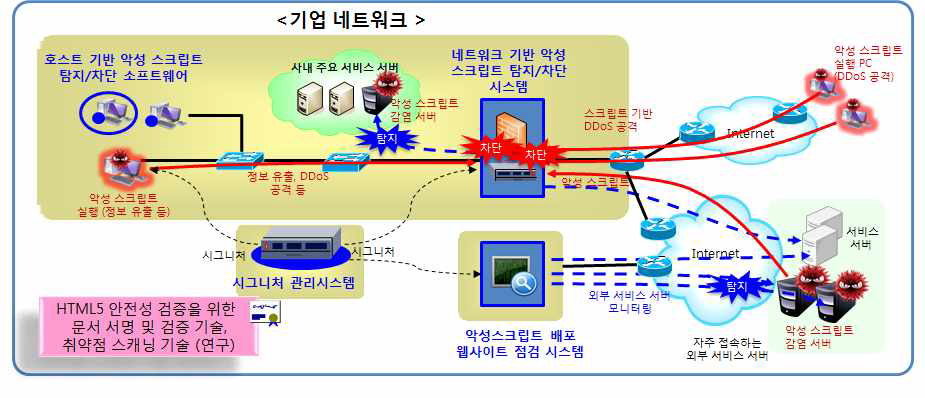 최종 개발 기술