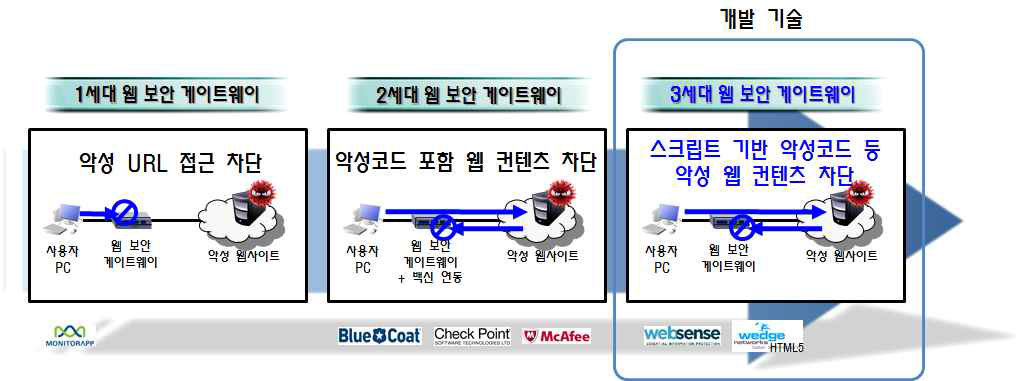 기존 웹 보안 게이트웨이 장비와 개발 기술 비교