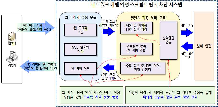 트래픽 수집 및 컨텐츠 관리 모듈의 개념도