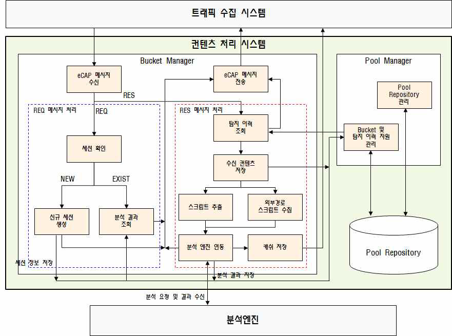 컨텐츠 처리 시스템 구성도