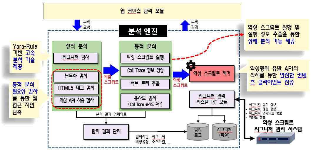 악성스크립트 탐지를 위한 분석 엔진 구성도