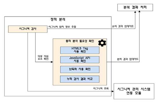 정적 분석 구조