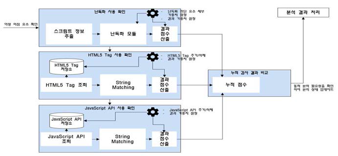 난독화 검사 및 의심 API 검사 실행 순서