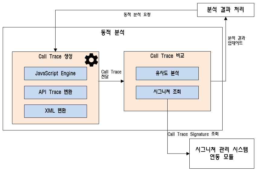 동적 분석엔진 구조