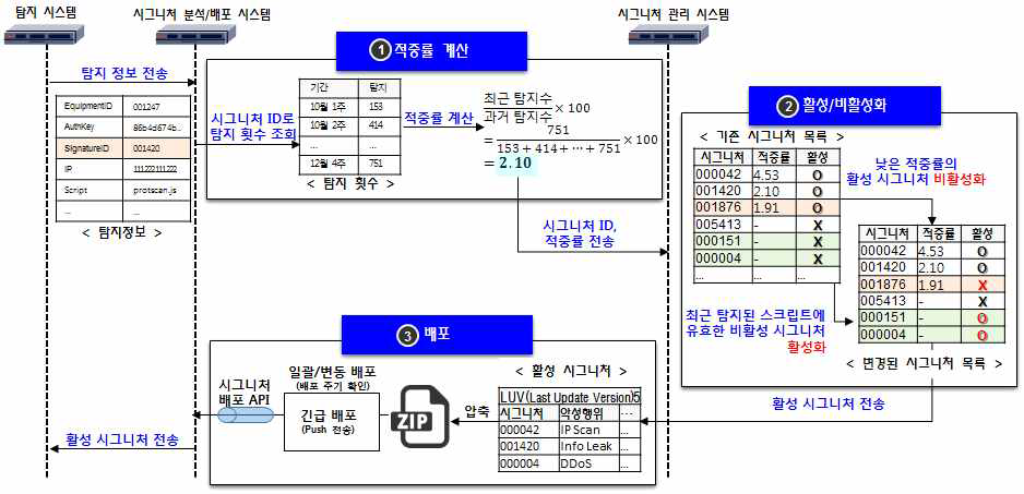 시그니처 분석 배포 시스템 전체 구성도