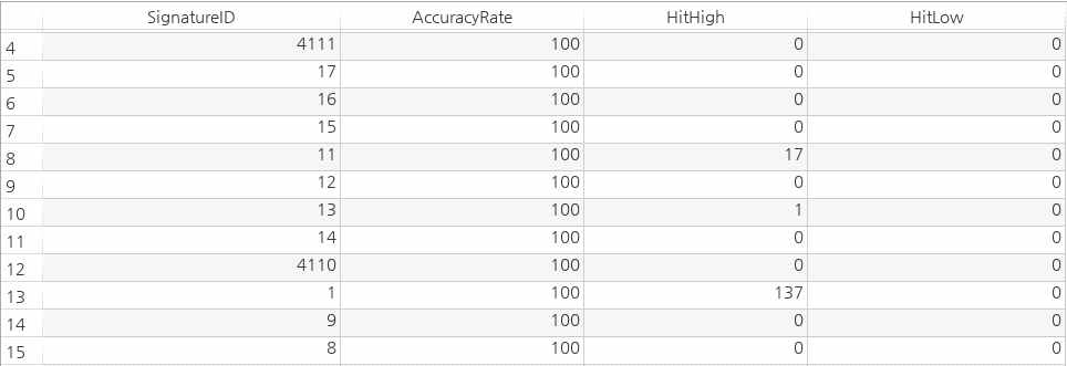 시그니처 탐지율 및 적중률 데이터 예시