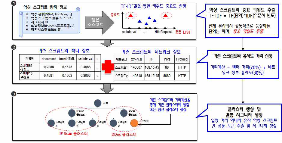 시그니처 클러스터링 과정