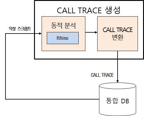 Call Trace 생성 모듈 구성
