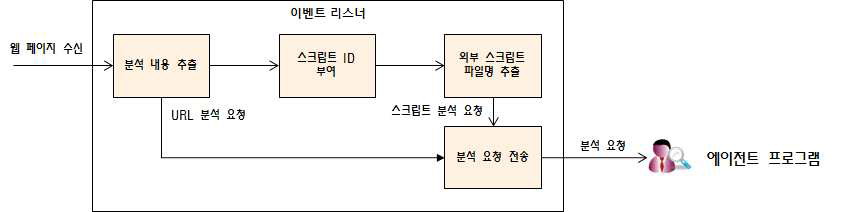 브라우저 이벤트 핸들링 및 DOM 추출 과정