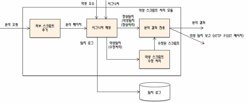 악성 스크립트 처리 모듈 구성