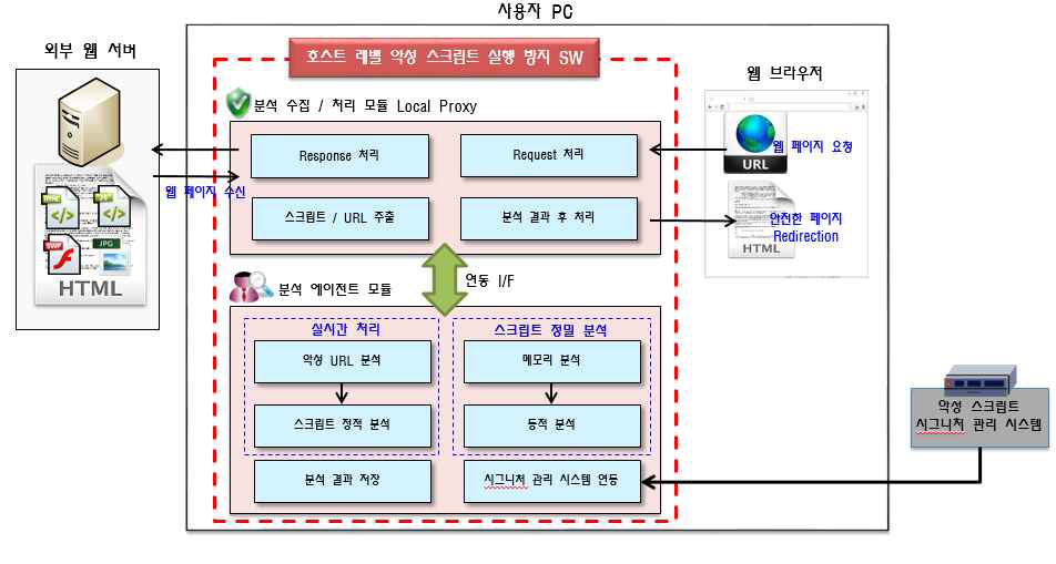 호스트 레벨 악성 스크립트 실행 방지 SW 전체 구성