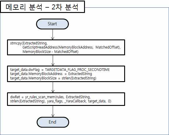 2차 메모리 분석 순서도