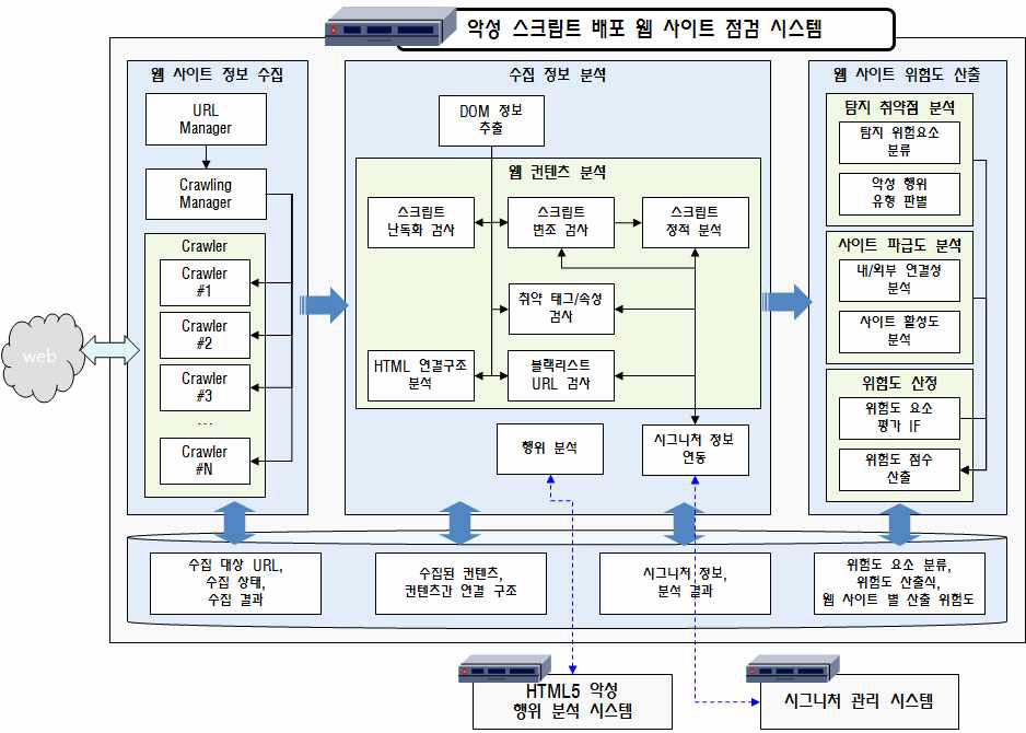 악성 스크립트 배포 웹 사이트 점검 시스템 구성도