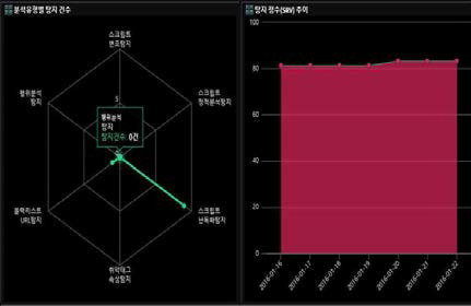 웹 사이트 세부 탐지 현황