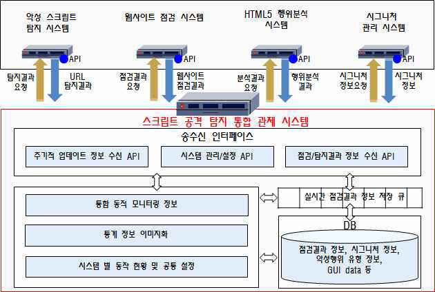 통합 관제 시스템 구성도