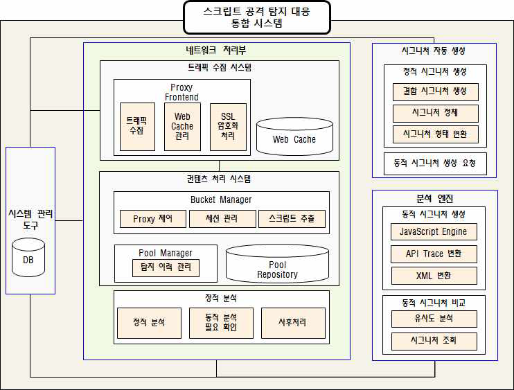 스크립트 공격 탐지 대응 통합 시스템 구조도