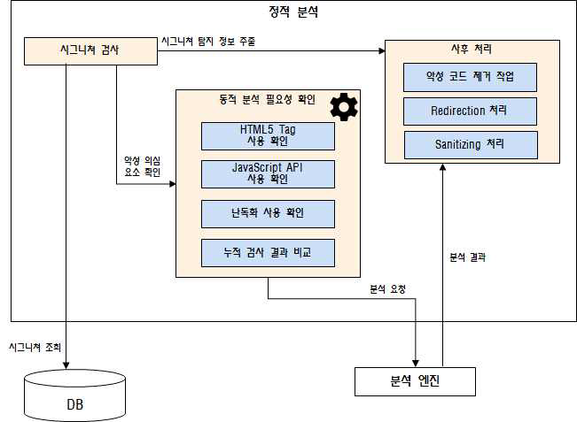 정적 분석 모듈 구성도