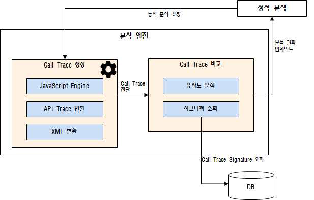 분석 엔진 구성도