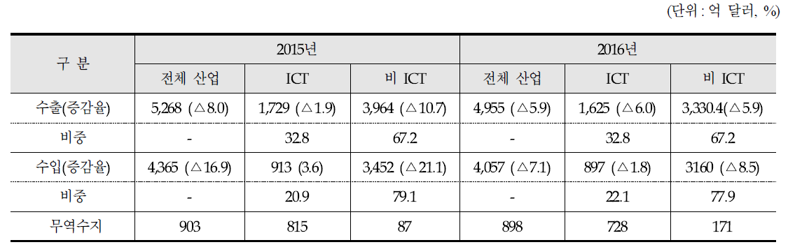 ICT산업 및 전체 산업 수출입실적