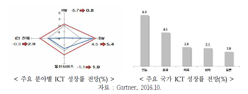 ’17년 세계 ICT 품목 및 지역별 성장률 전망