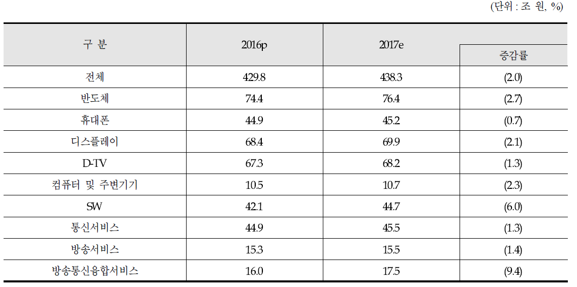 2017년 ICT생산 전망