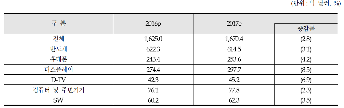 2017년 ICT 수출 전망
