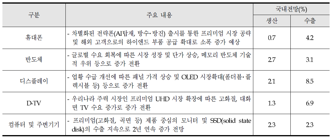 2017년 주요 품목 생산, 수출 동향 및 전망