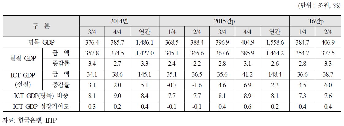 ICT산업의 성장률 및 비중(실질, 전년 동기대비)