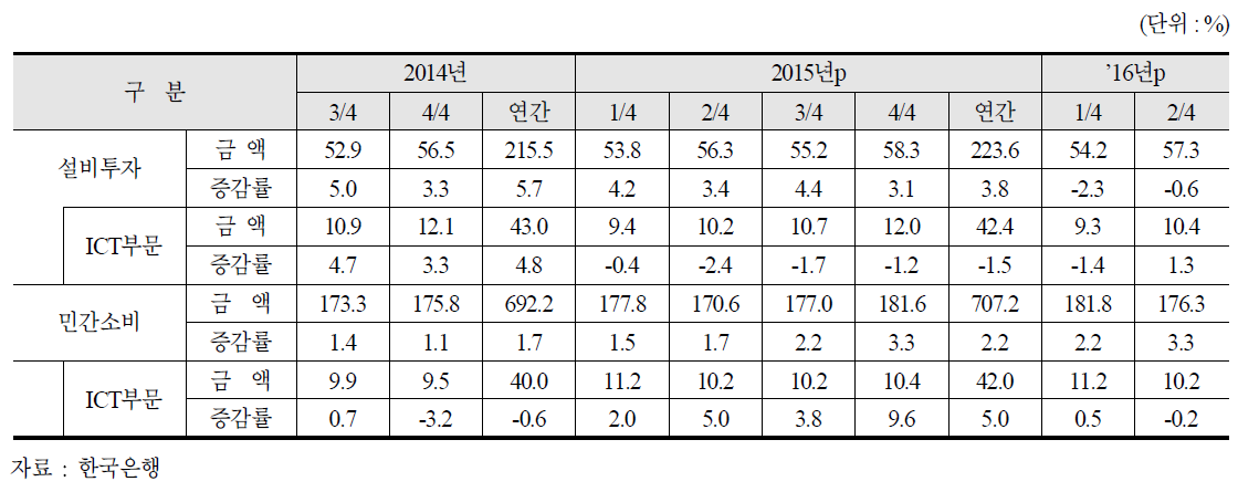 분기별 전산업 및 ICT부문 설비투자/민간소비 추이