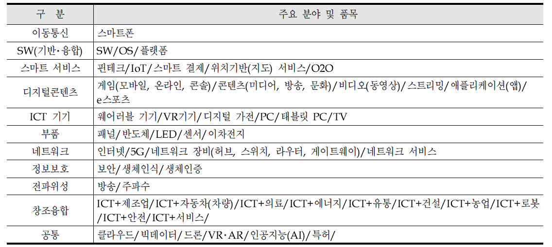 ICT 부문별 모니터링 내용