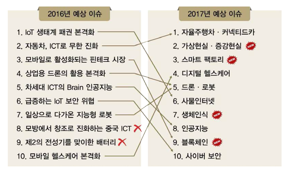 2017 ICT 산업 10대 이슈