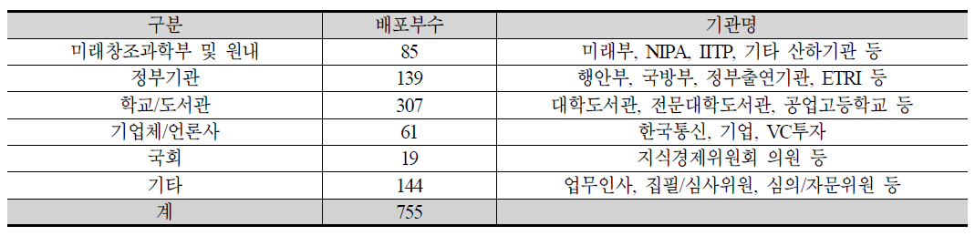 2016년 주간기술동향 배포 현황