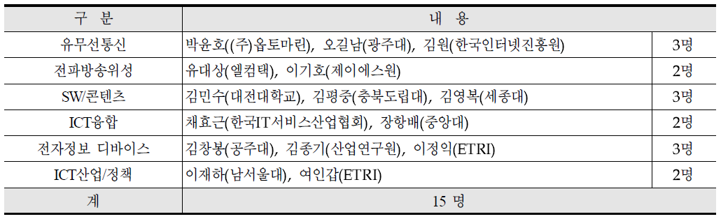 2016년도 주간기술동향 심의위원