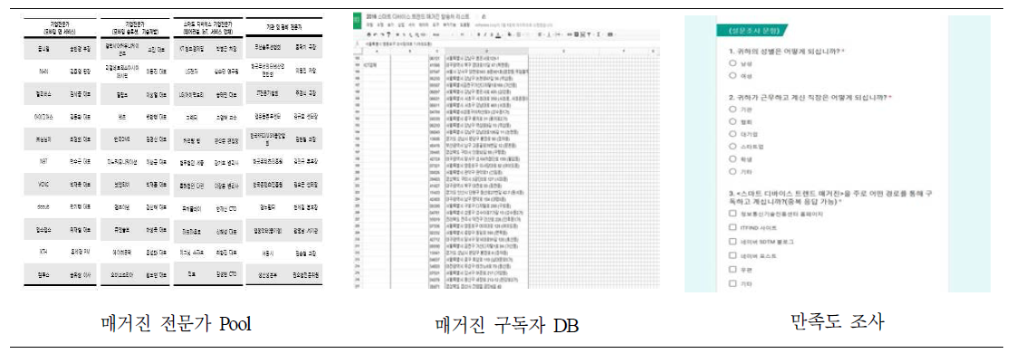 스마트 디바이스 트렌드 매거진 관리방안