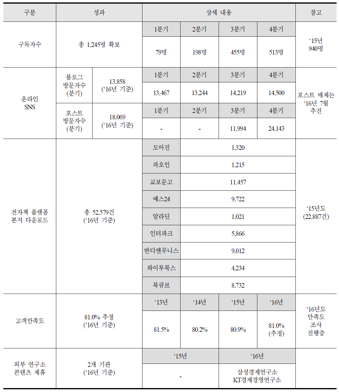 스마트 디바이스 트렌드 매거진 주요 성과