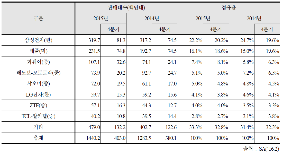 ‘15년 4분기 글로벌 스마트폰 시장 현황