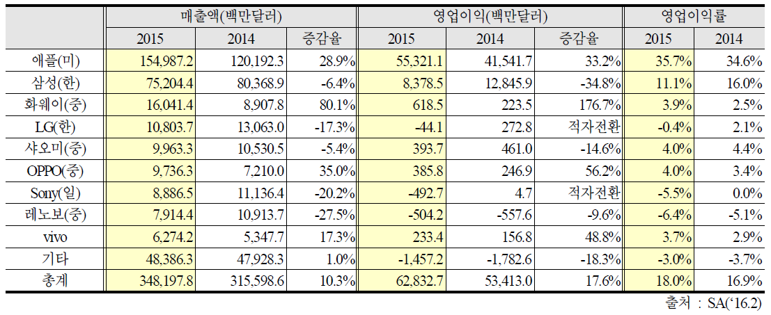 ‘15년 4분기 글로벌 스마트폰 시장 현황