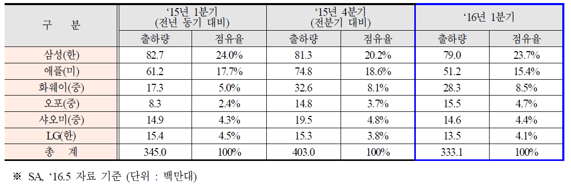 ‘16년 1분기 글로벌 스마트폰 시장 현황