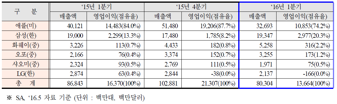 ‘16년 1분기 글로벌 스마트폰 매출액 및 영업이익 현황