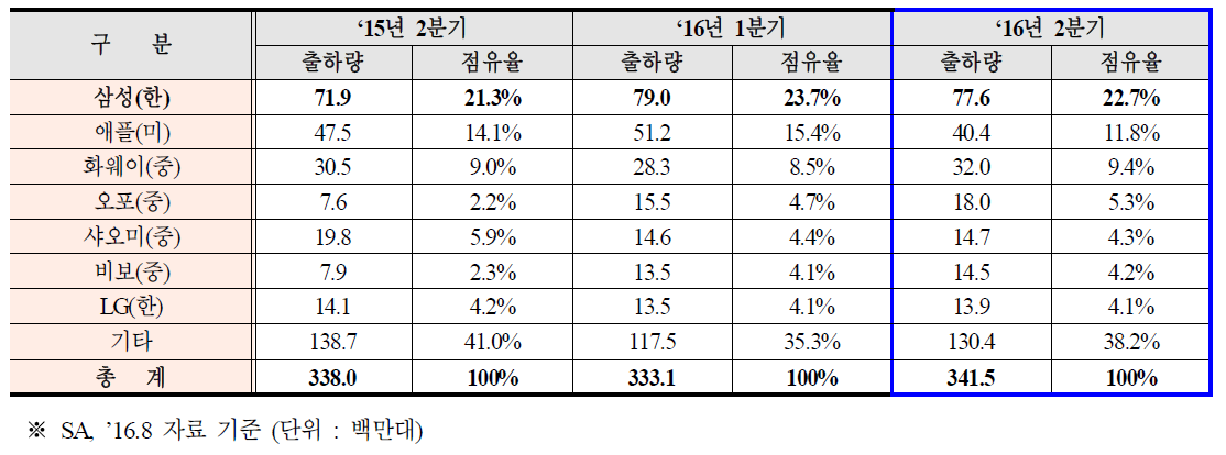 ‘16년 2분기 글로벌 스마트폰 시장 현황