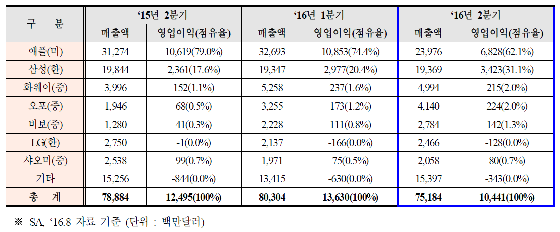 ‘16년 2분기 글로벌 스마트폰 매출액 및 영업이익 현황