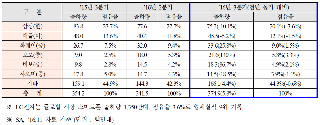 ‘16년 3분기 글로벌 스마트폰 시장 현황